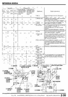Honda BF200A BF225A Outboard Motors shop manual., Page 38