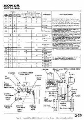 Honda BF75A BF90A Outboard Motors Shop Manual., Page 36