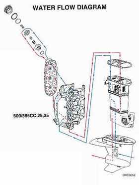 1995 Johnson/Evinrude Outboards 25, 35 3-Cylinder Service Repair Manual P/N 503147, Page 300