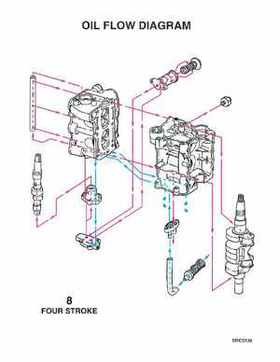 1996 Johnson/Evinrude Outboards 8 thru 15 Four-Stroke Service Repair Manual P/N 507121, Page 294