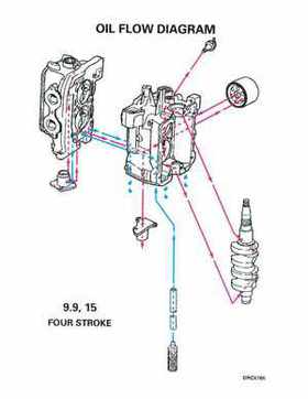 1996 Johnson/Evinrude Outboards 8 thru 15 Four-Stroke Service Repair Manual P/N 507121, Page 295