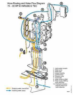 2007 Evinrude E-Tec 75, 90 HP outboards Service Repair Manual P/N 5007211, Page 335