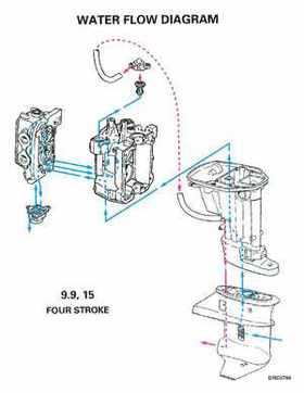 1996 Johnson/Evinrude Outboards 8 thru 15 Four-Stroke Service Repair Manual P/N 507121, Page 293