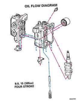 1997 "EU" Johnson Evinrude 5 thru 15 Four Stroke Service Repair Manual, P/N 507262, Page 355